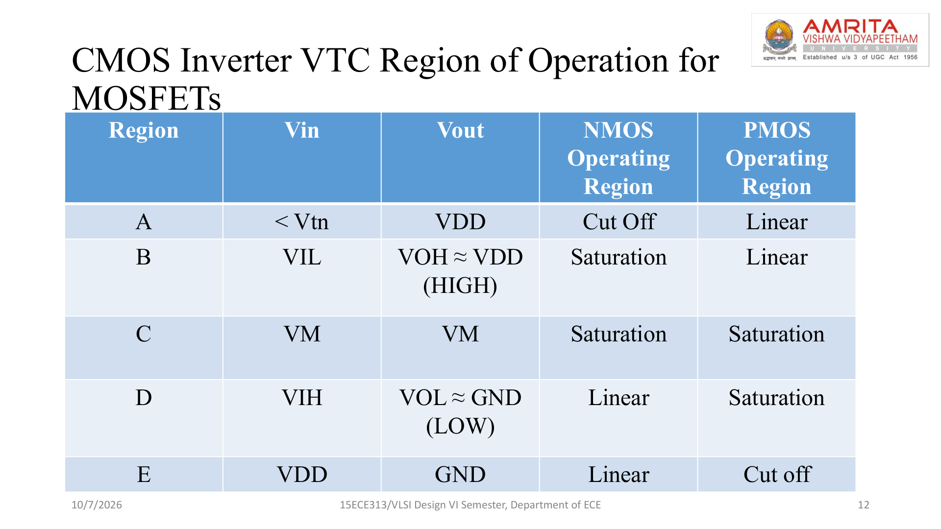Faculty VTC regions table